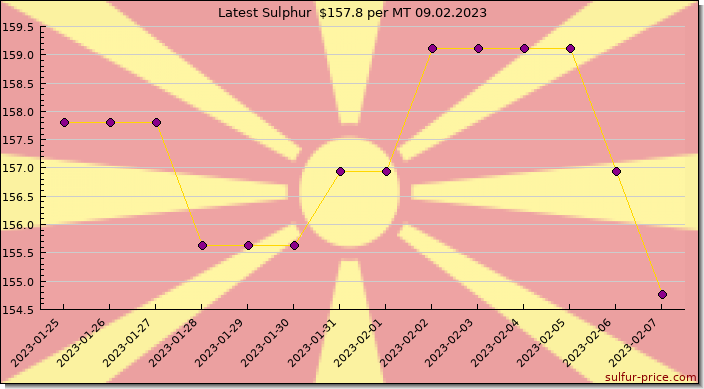Price on sulfur in North Macedonia today 09.02.2023